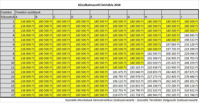 Fontos változás! Itt a 2018-as közalkalmazotti bértábla! Így változnak a fizetések januártól!