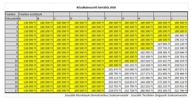 Megjelent a közalkalmazotti bértábla 2018 – így változik a közalkalmazotti bértábla január 1-től!