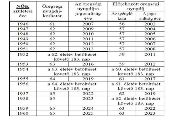 MEGJELENTEK A PONTOS SZÁMOK! Nyugdíjkorhatár 2019 – nyugdíjkorhatár táblázat nők és férfiak esetén 2019. – Mutatjuk ki mikor mehet nyugdíjba 2019-ben :